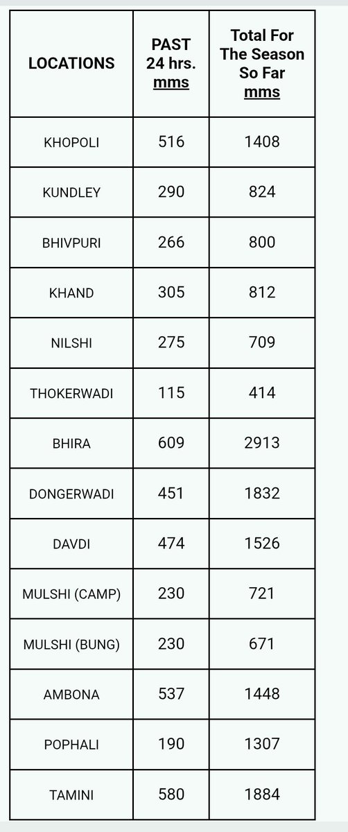 SakhaSanap's tweet photo. Exceptional monsoon rainfall across the ghats! Lonavala recorded 670 mm and Bhira 609 mm in last 24 hours, while several other locations witnessed extremely heavy rainfall—highlighting the exceptional intensity of the ongoing monsoon spell. #Monsoon2026. @Hosalikar_KS @ClimateImd https://t.co/x75a0s52Py