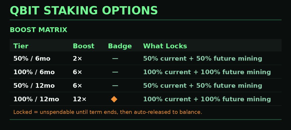 QBitMiner's tweet photo. 📌 $QBiT staking is live 
👉Read carefully before staking 
👉For 100% staking, all mined + future mining will be auto-staked as well 
👉100% for 12 months will earn you Badge 🔸 https://t.co/AiQ3sAy2dl