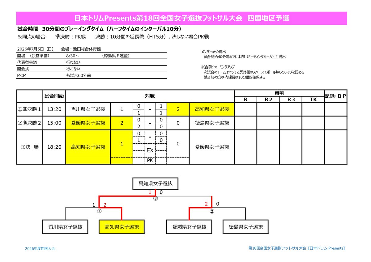 ShikokuFa_7's tweet photo. #第18回全国女子選抜フットサル大会 
#日本トリムPresents 
#2026年度四国大会
2026/7/5
結果 https://t.co/ZLEMgP2j4R