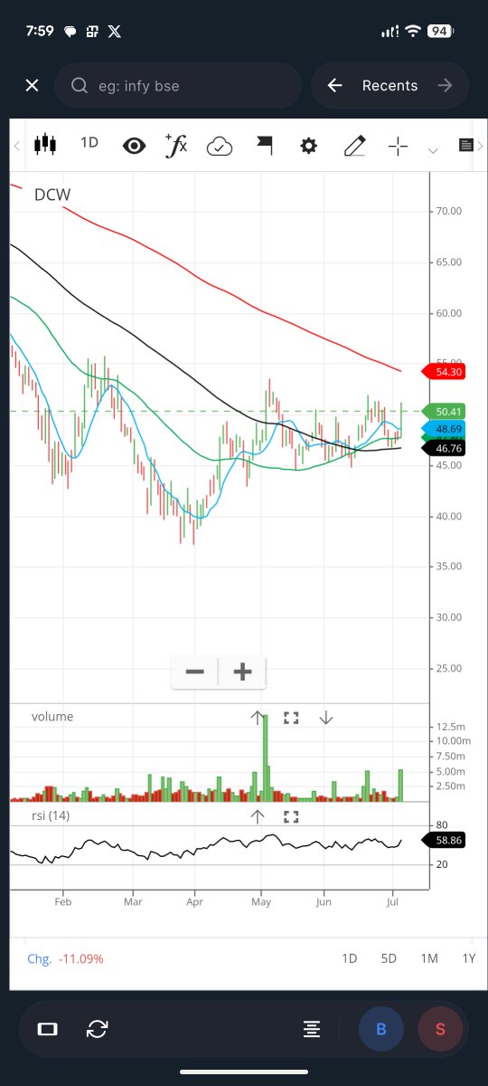 lathigopal's tweet photo. ♻️ DCW

CMP 50

Support 40

Potential upside 55-60-70

Bonus 90-120-150

Disclaimer: we are not SEBI registered. Please do your due diligence or consult your financial advisor before investing.
#breakoutstock #market #nifty https://t.co/qtMTlUOfav