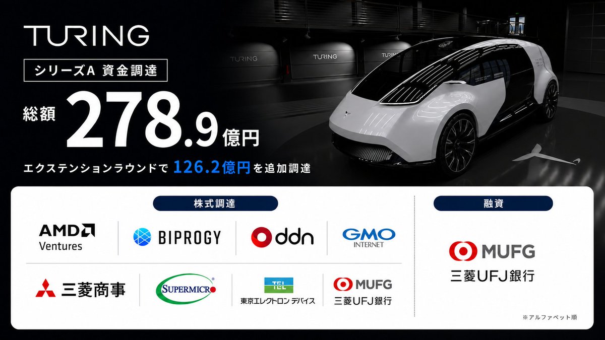 polymarketjapan's tweet photo. 【速報】🇯🇵自動運転AIのTuring、126億円追加調達

・完全自動運転の実現を目指す日本発AIスタートアップ
・シリーズA全体では278.9億円の資金調達を完了
・米AMDや三菱商事などが出資

自動運転は、EVだけでなくAI・半導体・ソフトウェアの総力戦へ https://t.co/bhx4BswXts
