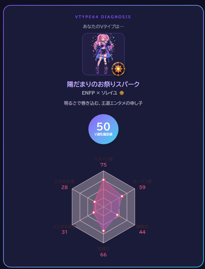 KEMONA1VTuber's tweet photo. 友達におすすめされた #Vタイプ64 やってみた！！

私のVタイプは「陽だまりのお祭りスパーク」でした！V適性偏差値 50 🎤
あなたのタイプは？ https://t.co/hiMOfOfHS5 

#PR #Vタイプ64 https://t.co/SB9NjswCK7