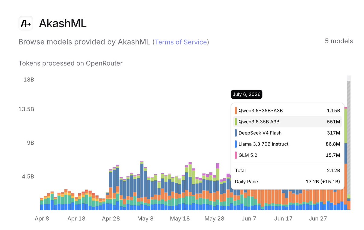 gregosuri's tweet photo. The @ovrclk_ AI team has been hard at work making @akashnetAI the best inference offering in the market and its starting to pay off.

A week ago we set a new record with 10 billion tokens processed per day, today we're about to nearly double that to 17 billion tokens.

We've also been reaching new ATH every day since.