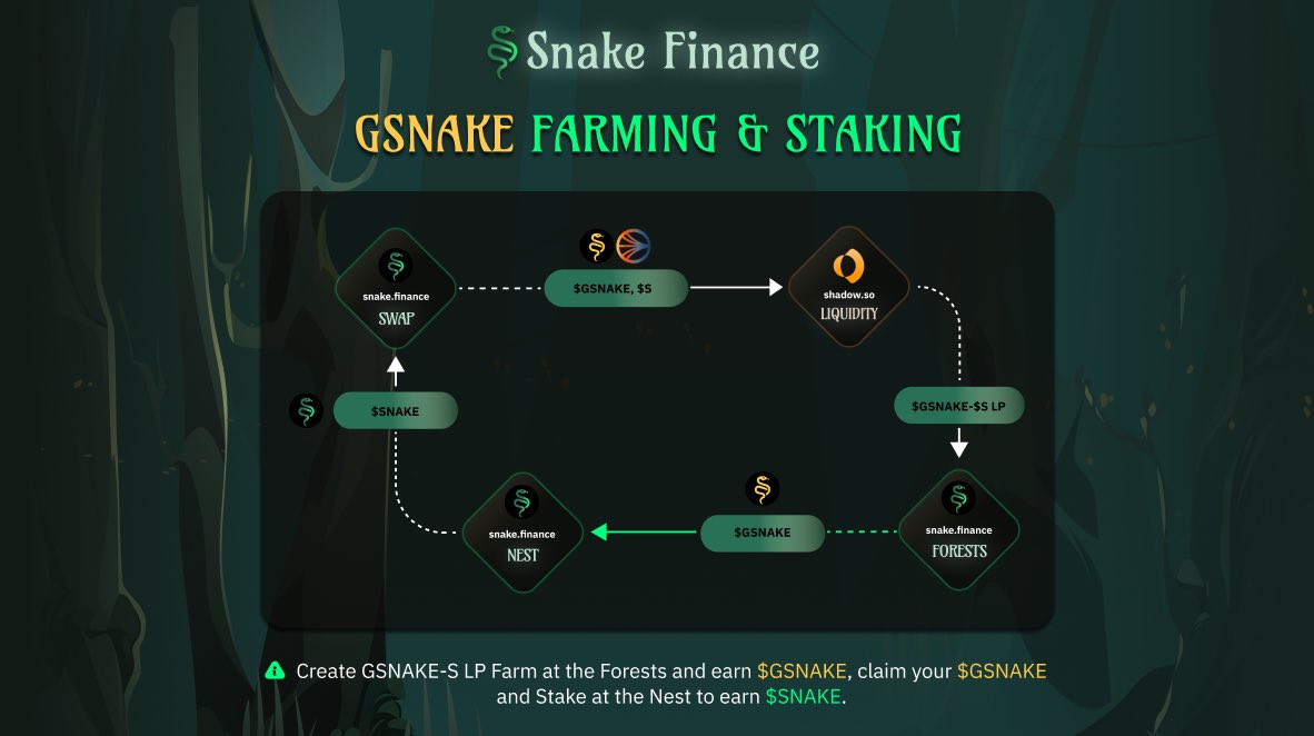 SnakeOnSonic's tweet photo. Multiple ways to farm, one goal

Grow your sonic-3:native, $SNAKE, and $gSNAKE positions all within the Snake Finance ecosystem

① Pair on @ShadowOnSonic 
② Deposit LPs into the Forests
③ Stake $gSNAKE in the Nest 
④ Earn $SNAKE
⑤ Redeem for $S or Zap into the Forests https://t.co/Q5pcZPJ5zH