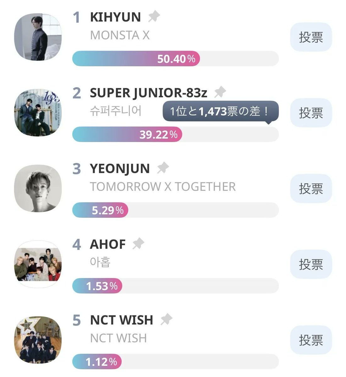 idolchamp_jp's tweet photo. 7月のK-POP界を揺らすのは誰？🔥 

【Kstyle POWER PUSH】投票速報🏆
1️⃣ KIHYUN (MONSTA X)
2️⃣ SUPER JUNIOR-83z
3️⃣ YEONJUN (TOMORROW X TOGETHER)
4️⃣ AHOF
5️⃣ NCT WISH

首位と2位の差は【1,473票】💥 
優勝で【合計20万回以上】の圧倒的露出！
推しのMVを爆回しする大チャンス📈✨

👇投票はこちら（〜7/9 23:59） 
🔗 https://t.co/E2YZX4Dm2V

#Kstyle #IDOLCHAMP