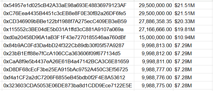 Eveningtraders's tweet photo. $Binancelife MAY BE ONE OF THE MOST EXTREME SUPPLY-CONTROL CASES THIS CYCLE

We tracked $币安人生 / $Binancelife from the early fresh wallet accumulation phase, before the crowd noticed.

Now the footprint is much clearer.

Binance-related clusters appear to control around 95% of supply.

Combined holdings: 950.61M $币安人生.

That explains the violent pump/dump structure perfectly.

When real float is this thin, price can move aggressively both ways.

Early accumulation → Binance cluster control → thin float → brutal shakeouts → sudden expansion.

High risk, but the pattern is still one of the strongest on-chain footprints to watch.