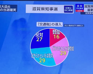 oshogenzei's tweet photo. なんやかんや反対の方が多いですね。
賛成の方は「公共交通が大事かどうか」「公共交通が回ってそれで世間も便利で経済回ればよい」という単純視点だけで議論されています。じゃあなんで今、公共交通が使われていないんですか？
今後、自動運転やライドシェアサービスでドアtoドアも実現していく中で徴税し過剰投資すると経済回らなくなるという視点はないのでしょうか。そして、交通税が交通業者にだけ使われるわけでないこと、そして交通税というお金さえあれば本当に維持できるかどうかはまた別問題。県議の多くの方はそこにしっかりと疑問を持たれています。
そういう疑問を持たずして「公共交通がないと田舎の人たちや交通弱者が困る」という視点だけで交通税を見ると、首を絞めてしまうことに気づかないといけません。
交通税を導入するデメリット、公共交通を「誰もが行きたい時に行きたい場所に行ける滋賀」「車を手放す選択肢を持てる滋賀」という理想的すぎるスローガンで拡充することで起こるデメリットも掲示することなく議論が進んでいることに疑問を持たないと。
第２第３の近江鉄道が大量に出来たら、それを潰すときの痛みもはかり知れません。