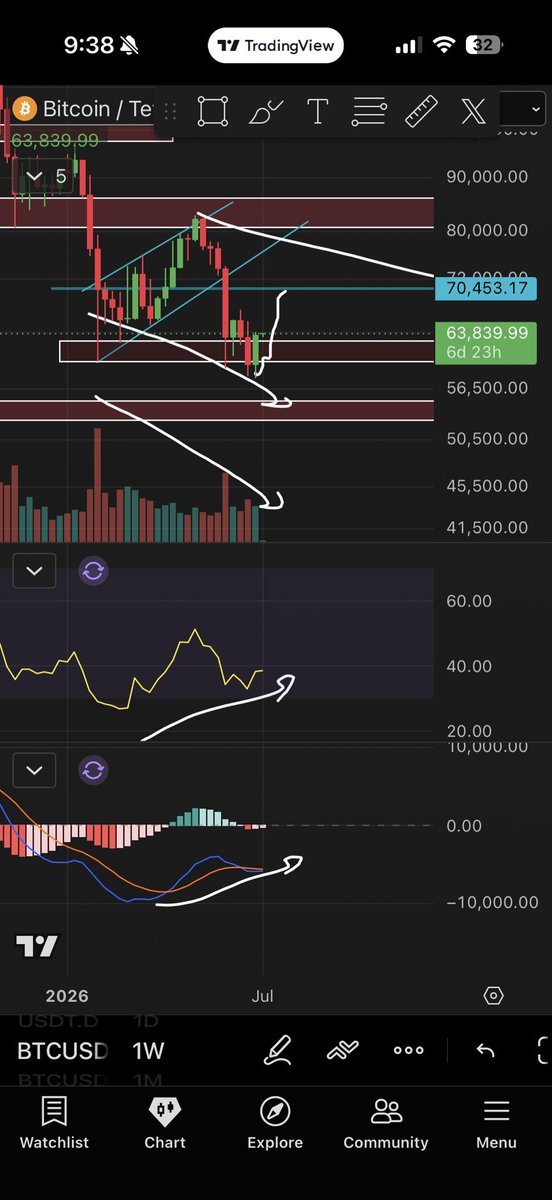 Cryptojacksona's tweet photo. $BTC 1W

Still looking excellent to continue our reversal to see higher prices in the interim.

Click on the link below to join our free signal  group 👇🏿👇🏿  
https://t.co/ZMGzR6Qst5 https://t.co/xQmQRkVHPV