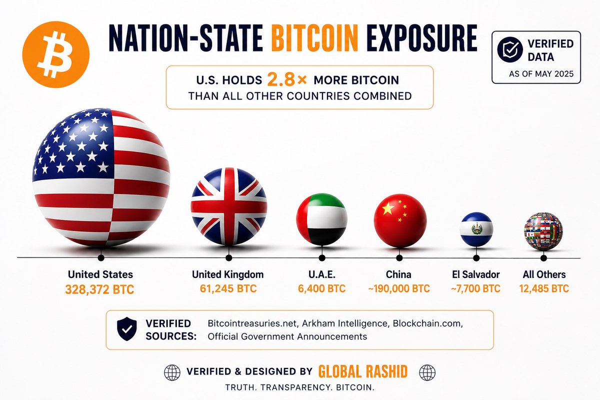 Web_3_Universe's tweet photo. Sabse interesting baat? 🤯

Jab governments Bitcoin accumulate kar rahi hain, tab bhi bahut log ise sirf “speculation” samajh rahe hain.

Smart money dekhna hai?
Watch what governments do,
not just what they say. 🚀

#Bitcoin #BTC #Crypto #CryptoNews #BitcoinReserve #DigitalGold https://t.co/71GI4MSOwb