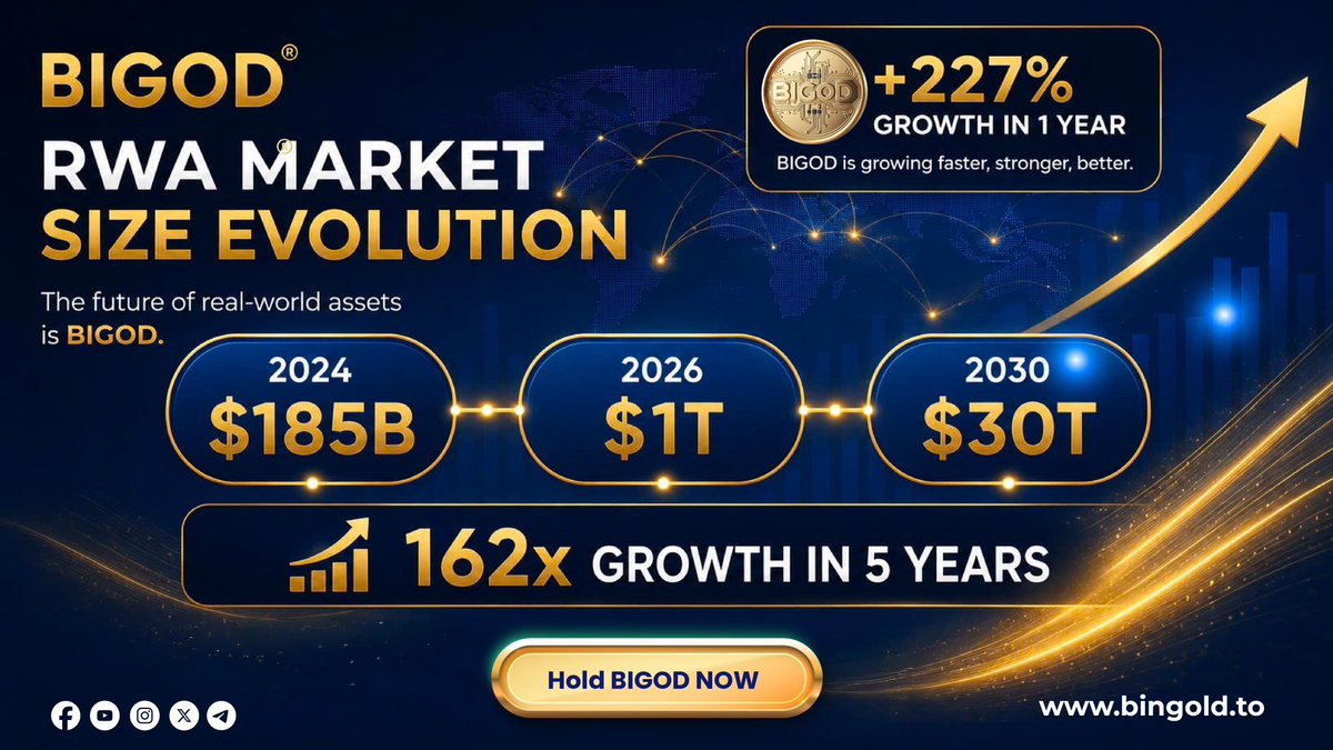 BiGODToken's tweet photo. The RWA market is just getting started

From $185B to an expected $30T by 2030, the future of Real-World Assets is massive.

#BIGOD is building at the center of this transformation, delivering +227% growth in just 1 year while continuing to expand its GoldFi ecosystem 

But that’s not all…

BIGOD is about to participate in one of the biggest RWA events

Can you guess which event it is?

Comment your answer below!

🎁 Reward Pool: $100 BIGOD
We’ll randomly reward users who guess the correct event

Let’s see who gets it right! 👇