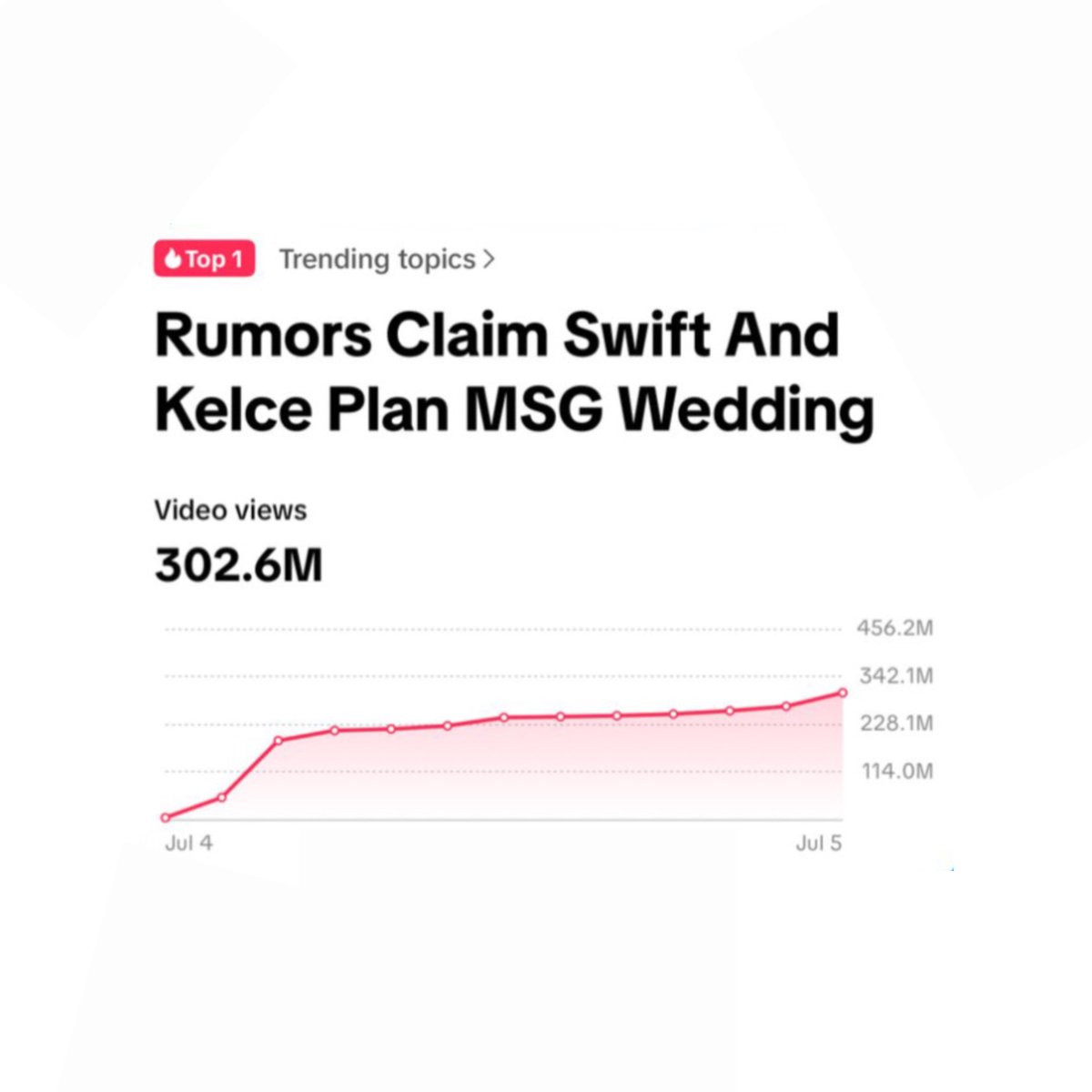 updatecultura's tweet photo. O casamento de Taylor Swift e Travis Kelce se tornou o tópico número 1 em alta no TikTok, dominando a plataforma com mais de 302,6 MILHÕES de visualizações em apenas 48 horas. https://t.co/aabemmXNRi