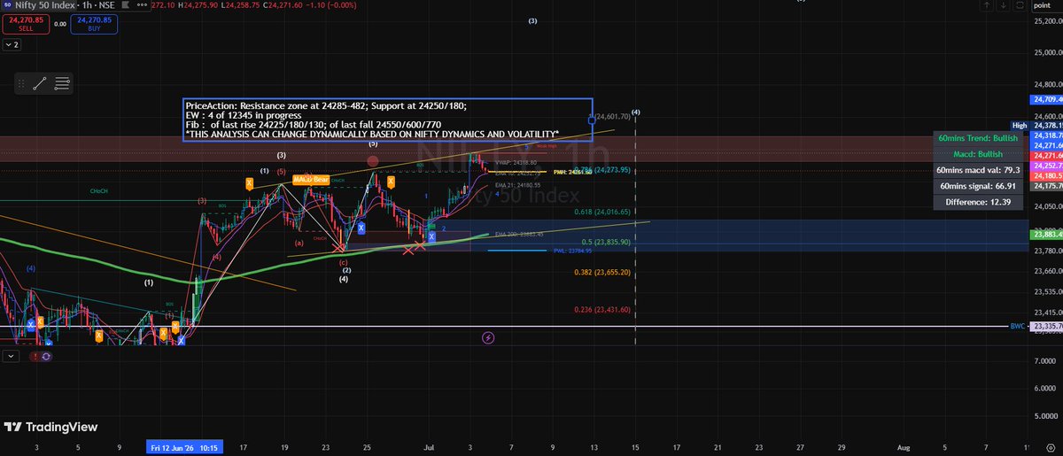 TradeON_'s tweet photo. #NIFTY50
#PriceAction: Resistance zone at 24285-482; Support at 24250/180; 
#ElliottWave : 4 of 12345 in progress
#Fibonacci :  of last rise 24225/180/130; of last fall 24550/600/770
*THIS ANALYSIS CAN CHANGE DYNAMICALLY BASED ON NIFTY DYNAMICS AND VOLATILITY* https://t.co/TPccF5yAt1