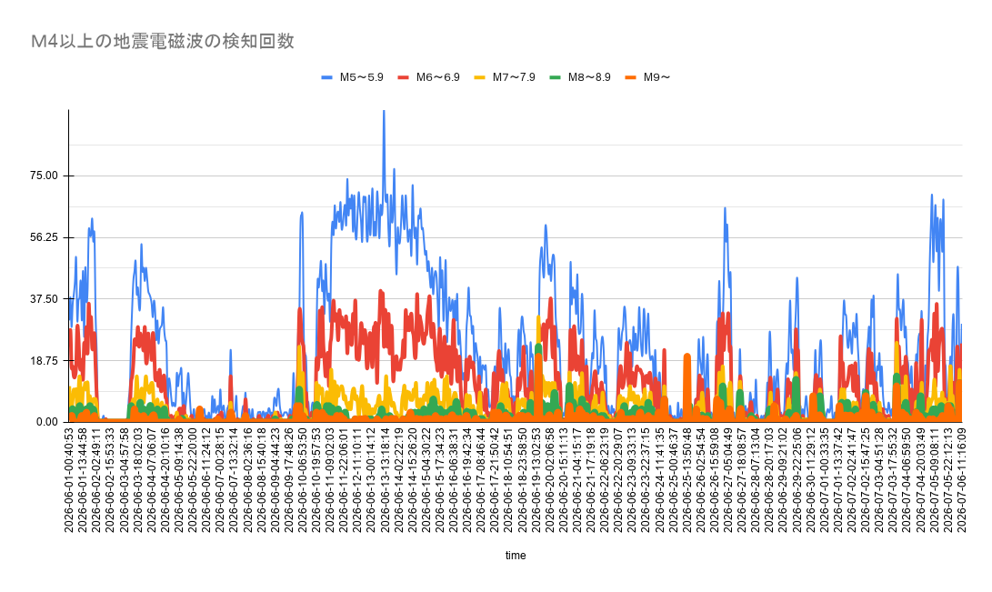 cryptochrom's tweet photo. 6月 27日にグラフ値に強い反応が見られます。M5.2前後（海外の場合M7.0前後）の地震が発生する可能性があります。

  7月 11日±3　M5.2±0.3（海外M7±0.3)
      
リアルタイムモニター 
https://t.co/WXrf9Z1HkJ
地震体感、体感リポート https://t.co/xHASQNvNSk
#地震予測 #地震電磁波 #マグニチュード #earthquake