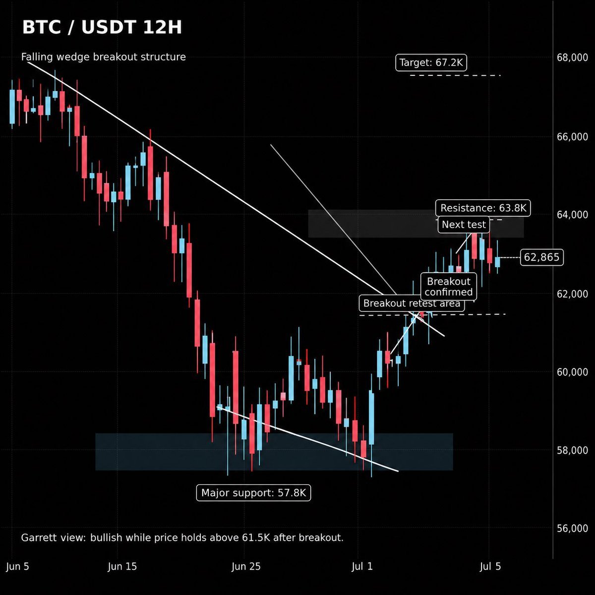 Cryptojacksona's tweet photo. $BTC is trying to confirm a clean breakout from the falling wedge.

As long as price holds above $61.5K, the short-term structure stays bullish.

$63.8K resistance. 

Click on the link below to join our free signal  group 👇🏿👇🏿  
https://t.co/ZMGzR6Qst5 https://t.co/dmPB9uzCcz