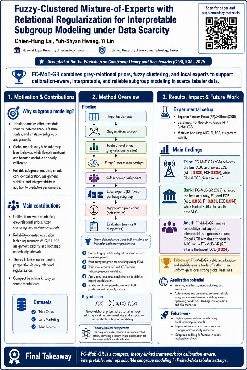 laisan861's tweet photo. Like I said, although #MoE , #SEM are old, they still hold! After all, every computer is essentially about computation and memory! If we start with #AI and #algorithms, try figure out how to enhance its strengths, wouldn't that be much more effective?
#ICML2026 https://t.co/Ia8KDAfl3g