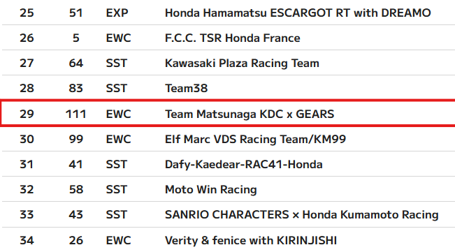 DAINESENAGOYA's tweet photo. 鈴鹿8耐 決勝レースを終えて。

Team Matsunaga KDC × GEARS
Yamaha YZF-R1
44番グリッドからスタートし、
総合29位 / EWCクラス21位でフィニッシュ。
無事に完走扱いとなりました。

応援ありがとうございました。
#鈴鹿8耐 #Dainese #AGV #ダイネーゼ名古屋 https://t.co/QEPCnwVs9M