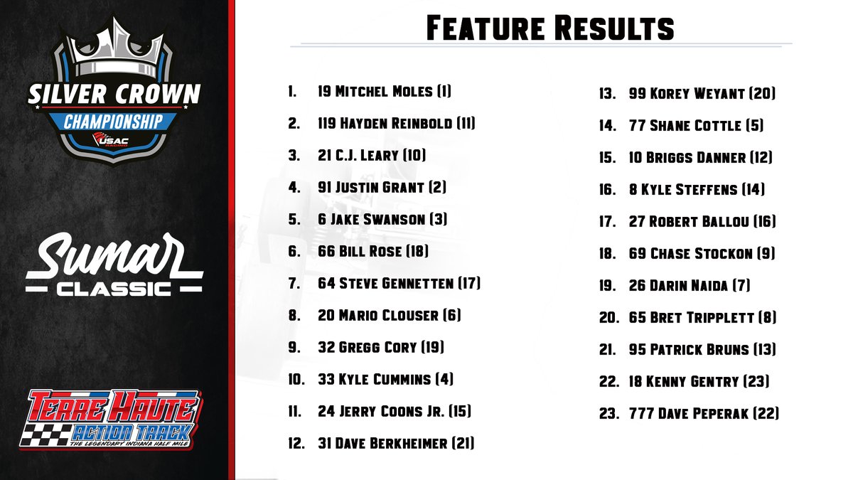 USACNation's tweet photo. Feature Results
USAC Silver Crown
Terre Haute Action Track
22nd #SumarClassic
(Starting Positions in Parentheses) https://t.co/6TPLslJ8Oh