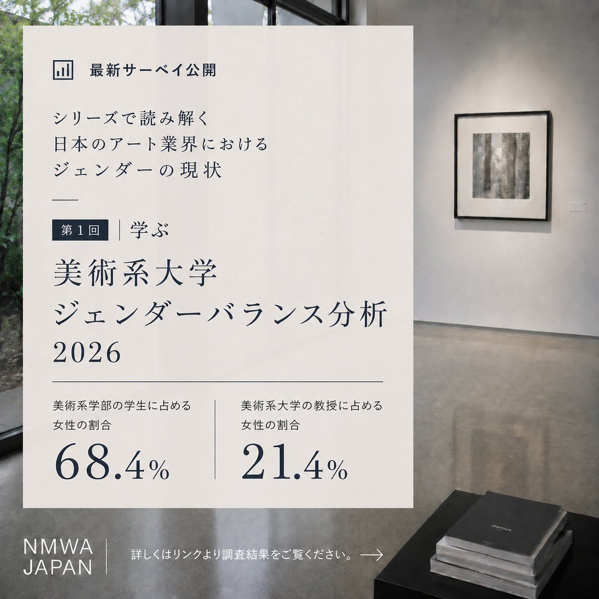 NMWA_jp's tweet photo. 先日ご紹介した、日本のアート業界におけるジェンダーバランス調査。今回は、「学ぶ」をテーマに、美術系大学のジェンダーバランス分析をご紹介します。
学生の68.4%が女性である一方、教授の女性比率は21.4%
数字から見える現状をぜひご覧ください
#NMWA #ジェンダーギャップ
https://t.co/W0Z9olknUL https://t.co/HcMKHX3rCi