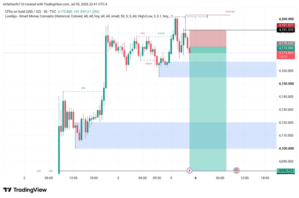 dm_fx_trader's tweet photo. 🚨 $XAUUSD SELL SETUP

🔴 Waiting for bearish confirmation

🎯 Follow the trend

🛡️ Risk Management First
#XAUUSD #Gold #Forex #Trading https://t.co/eTPxvb0htv
