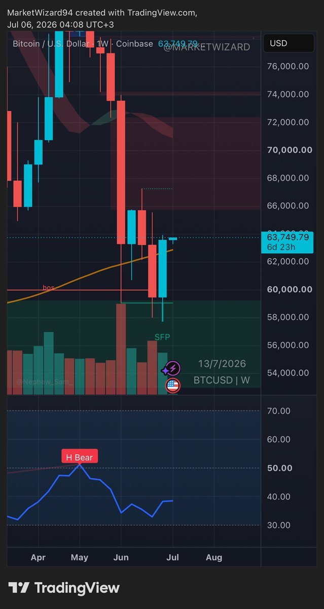 Cryptojacksona's tweet photo. $BTC Strong weekly close. Bullish engulfing, reclaimed the 200-week MA, and confirmed a weekly SFP.

Click on the link below to join our free signal  group 👇🏿👇🏿  
https://t.co/ZMGzR6Qst5 https://t.co/lHkhFRp6nZ