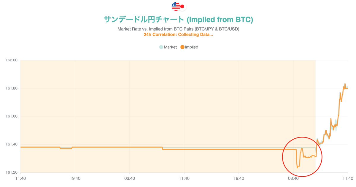 fx_wgs's tweet photo. 今週のドル円は、下窓7pips程度でスタートです。

週末に大きなニュースはなかったので、4時頃のウェリントン市場から動き出した値幅がGap値として反映されていることがわかります。
 
https://t.co/DkrYCLyN4h 
#USDJPY #ドル円 #FX #サンデードル円 https://t.co/05zztgB1sg