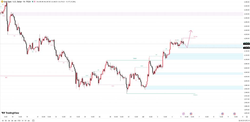 FOREXCHASE6251's tweet photo. #XAUUSD 

Gold broke through 4200 in Asian trading but then retreated to around 4170
As long as gold holds above the 4155 support level, it still has room and momentum to rise

If gold breaks through and stabilizes above 4200 it will lay the foundation for the next upward move https://t.co/Wh4bVYSkZH