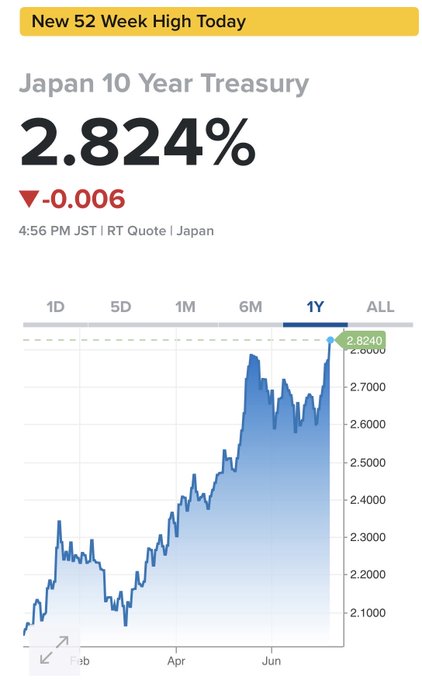 Thomasfvs8ize's tweet photo. Fast 30 Jahre lang galt in Japan eine Regel: Die Zinsen bleiben niedrig. Vielleicht endet genau diese Zeit gerade.

2,8 % wirken auf viele Länder nicht spektakulär.

Für Japan ist das etwas anderes.

Mich beschäftigt dabei weniger die Rendite selbst als das, was sie über das Vertrauen des Marktes aussagt.

Lange konnte sich Japan nahezu unbegrenzt verschulden, ohne dass der Anleihemarkt ernsthaft reagierte.

Jetzt scheint sich das langsam zu ändern.

Vielleicht ist das nur eine normale Anpassung.

Vielleicht erinnert uns der Markt aber auch daran, dass selbst hohe Schulden irgendwann ihren Preis haben.

Und genau deshalb würde ich die Entwicklung nicht nur als japanisches Thema sehen.

Auch in Europa wird über neue Schulden oft leichter gesprochen als über deren langfristige Finanzierung.

Anleihemärkte reagieren selten laut. Aber wenn sie ihre Meinung ändern, wird es schnell teuer.

#Japan #Europa #Anleihemarkt #Staatsverschuldung #Zinsen #Makroökonomie #Finanzpolitik #Kapitalmärkte