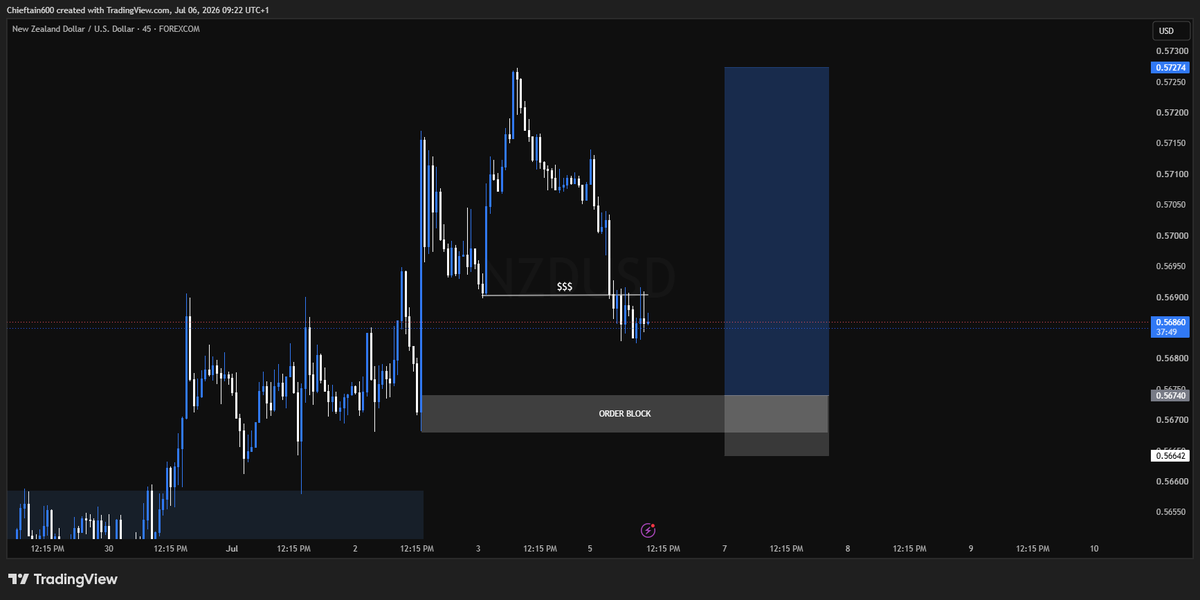 Chieftain600's tweet photo. Outlook for NZDUSD
let's see if this holds https://t.co/Dl7iLsBBM3