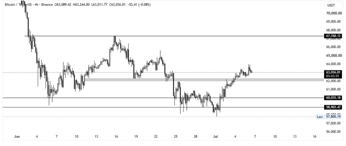 Vertex__Trader's tweet photo. $BTC Update 📈

Setup played out perfectly. 🎯
Bitcoin successfully held its weekly support, keeping the bullish reversal scenario alive.

On the 4H timeframe, buyers stepped in exactly where expected, confirming a strong reaction from support.

As long as price continues to hold these key levels, further upside remains possible.
#Btc #Bitcoin #Crypto #Trading 

https://t.co/7mkBQ9FyFE