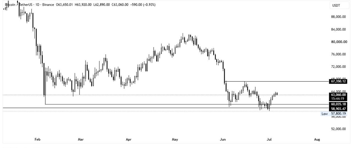 Vertex__Trader's tweet photo. $BTC Update 📈

Setup played out perfectly. 🎯
Bitcoin successfully held its weekly support, keeping the bullish reversal scenario alive.

On the 4H timeframe, buyers stepped in exactly where expected, confirming a strong reaction from support.

As long as price continues to hold these key levels, further upside remains possible.
#Btc #Bitcoin #Crypto #Trading 

https://t.co/7mkBQ9FyFE