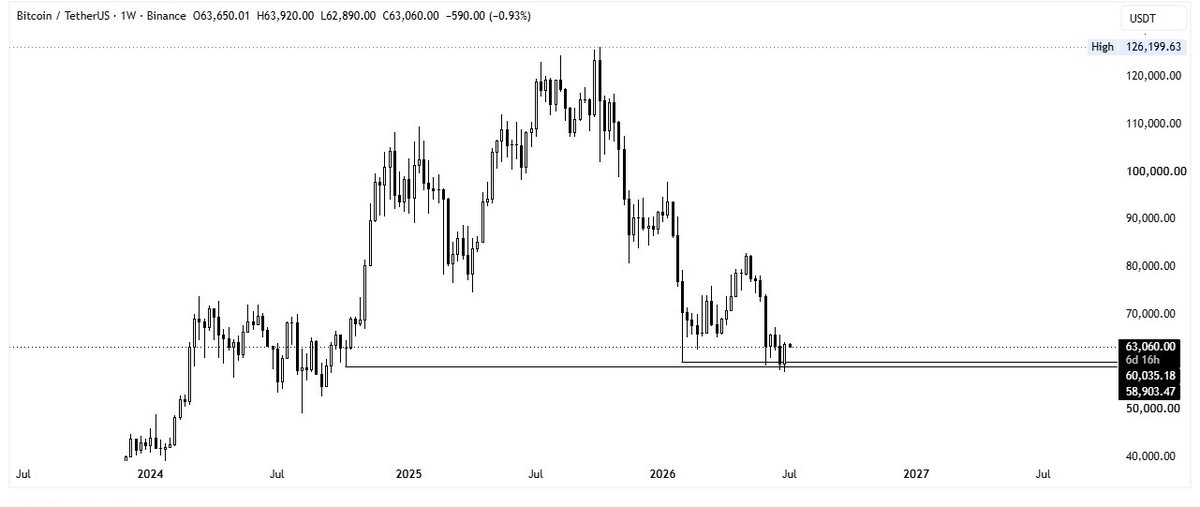 Vertex__Trader's tweet photo. $BTC Update 📈

Setup played out perfectly. 🎯
Bitcoin successfully held its weekly support, keeping the bullish reversal scenario alive.

On the 4H timeframe, buyers stepped in exactly where expected, confirming a strong reaction from support.

As long as price continues to hold these key levels, further upside remains possible.
#Btc #Bitcoin #Crypto #Trading 

https://t.co/7mkBQ9FyFE