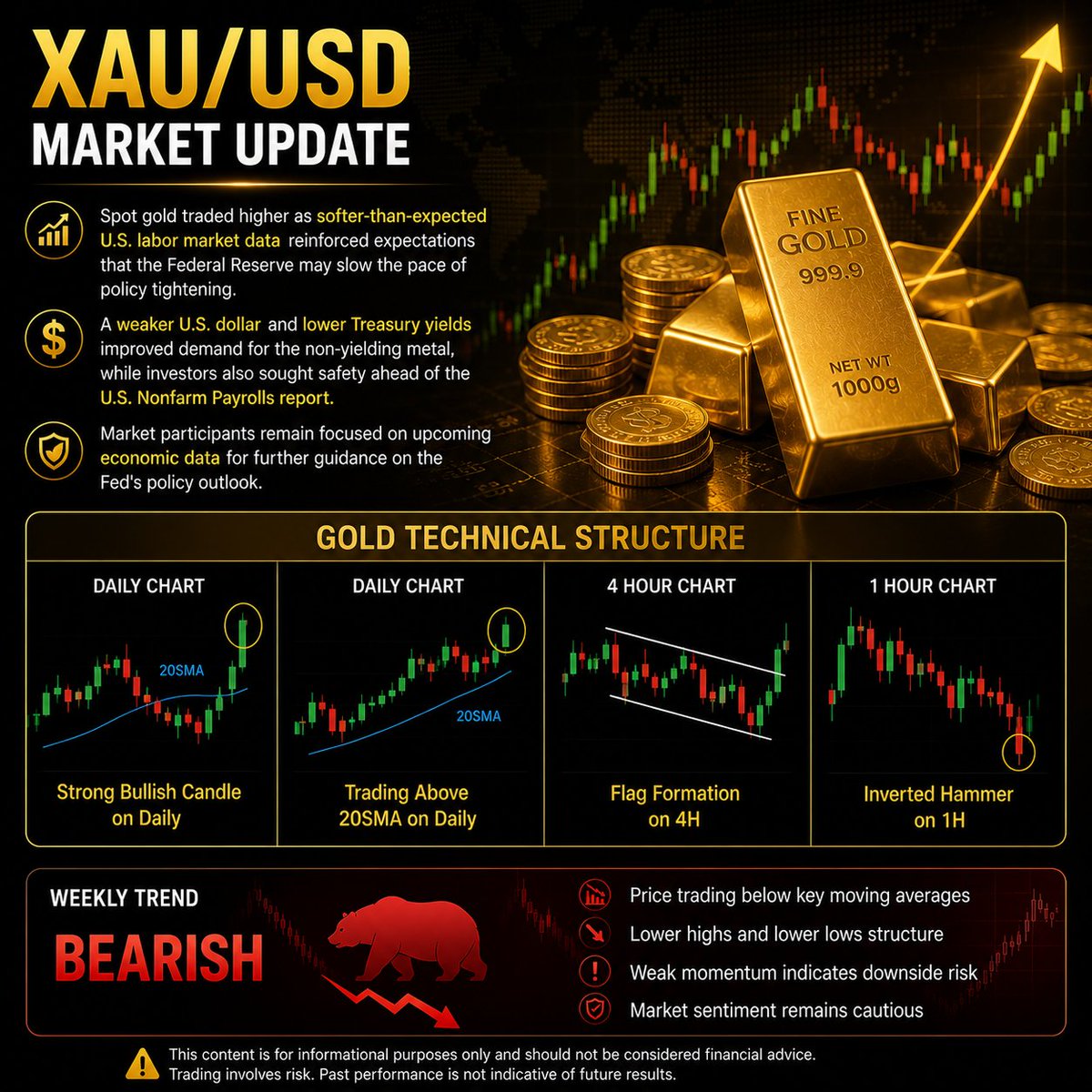 TechturtleC's tweet photo. Gold gains ahead of NFP.

Softer U.S. labor data supported gold as the U.S. dollar weakened and Treasury yields eased.

🔹 Daily: Bullish
🔹 4H: Flag Formation
🔹 Weekly Trend: Bearish
Will the upcoming NFP report confirm the next major move? https://t.co/z709ELF4eo