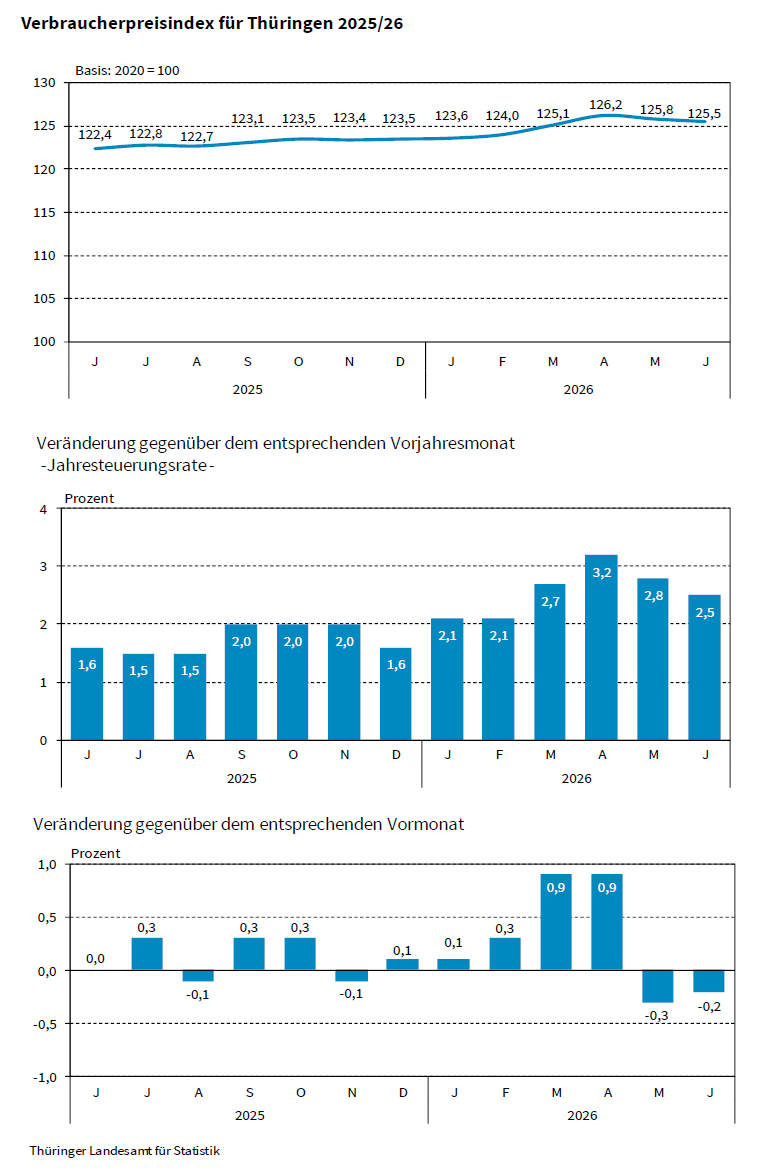 Statistik_TLS's tweet photo. #Inflationsrate in #Thüringen im Juni bei durchschnittlich 2,5 Prozent: https://t.co/4s0cSN5qsm https://t.co/bbvyM42Pct