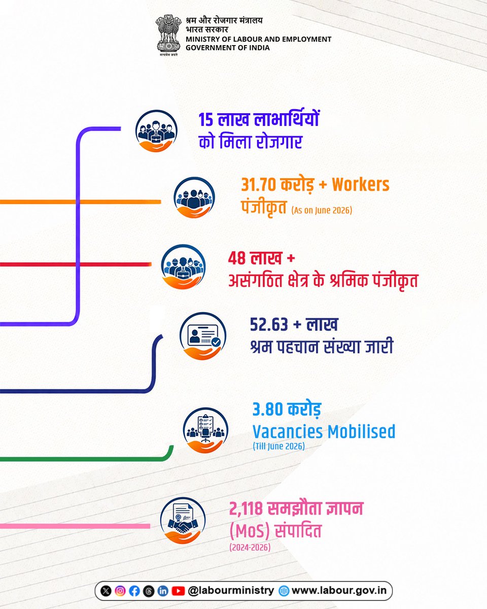 LabourMinistry's tweet photo. श्रम एवं रोजगार मंत्रालय की प्रमुख योजनाएँ श्रमिक कल्याण, रोजगार सृजन और सामाजिक सुरक्षा  को नई दिशा दे रही हैं।

ई-श्रम, प्रधानमंत्री विकसित भारत रोजगार योजना, प्रधानमंत्री श्रम योगी मानधन योजना, NCS, श्रम सुविधा जैसी उपलब्धियों और लाभों की जानकारी प्राप्त करें।

#MoLE https://t.co/sECdXoANDb