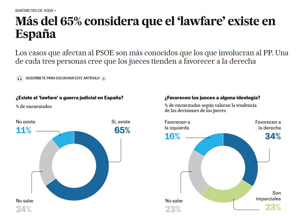 Ivanjode's tweet photo. Más del 65% considera que el ‘lawfare’ existe en España. Un saludo a los Peinado, García Castellón y a todo el CGPJ que se están cargando la confianza en las instituciones. https://t.co/oHrztN2ePb