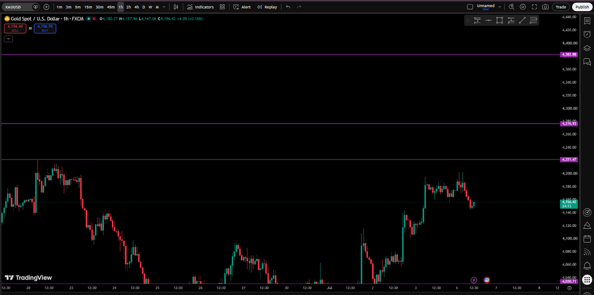 FastFunded's tweet photo. $XAUUSD | July 6
PDH: 4195
PDL: 4120

Opened around 4174
Still bullish on $XAU 📈

Liquidity is resting above 
Looking to buy the pullbacks

First 🎯 4221
Next 🎯 4281
Final 🎯 4381 https://t.co/tugMx3UXYq