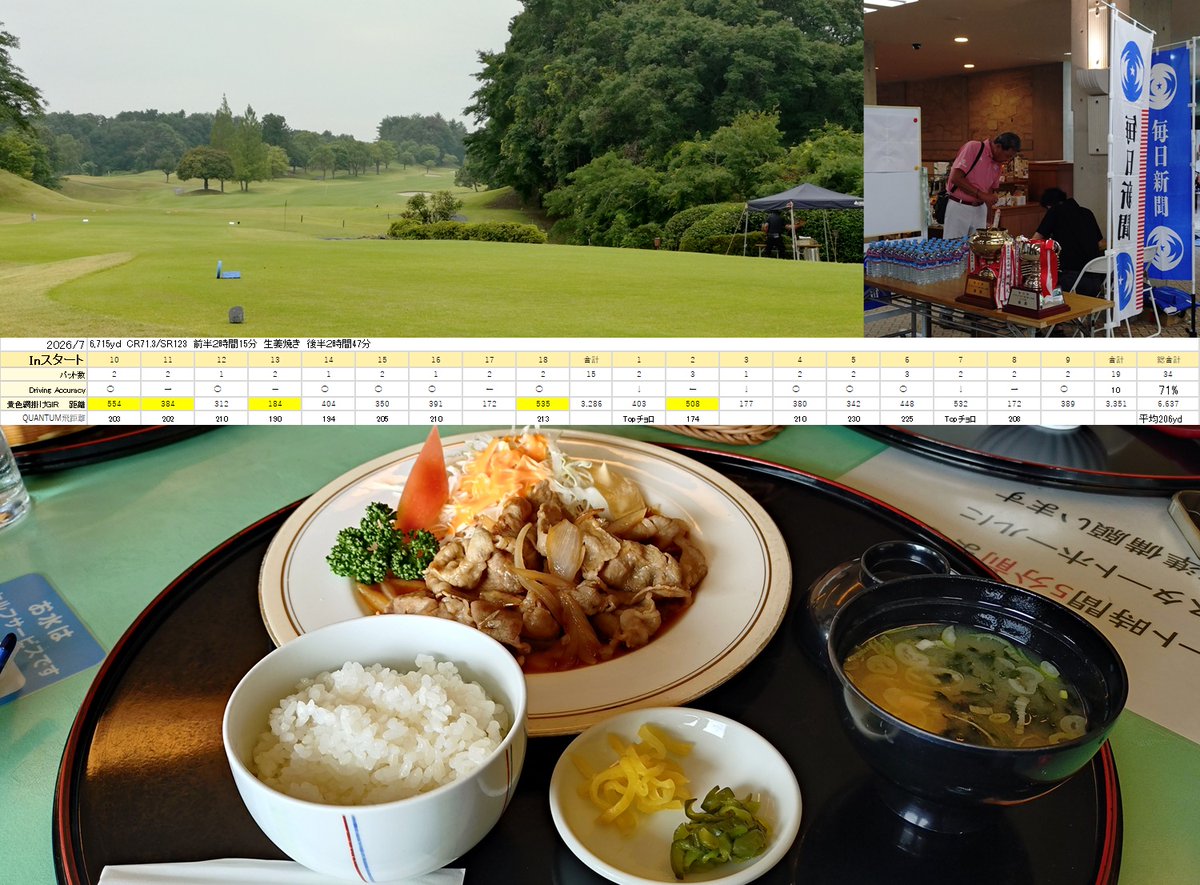 kozo_ofu's tweet photo. いくら何でも下手過ぎる😭
前半で行けるかと思ったのが一番の敗因
右前腕の痛み;消炎鎮痛剤昼休憩で塗り忘れ途中でかなり痛み出し
他 言い訳はいくらでもできますが 単に下手なだけ
GIR５回/リカバリー１回/6,637ydで90叩かなかっただけ自分を褒めたいと思いますが
下手過ぎる
真面目に練習しなきゃ💪 https://t.co/ldcd3oIGk0