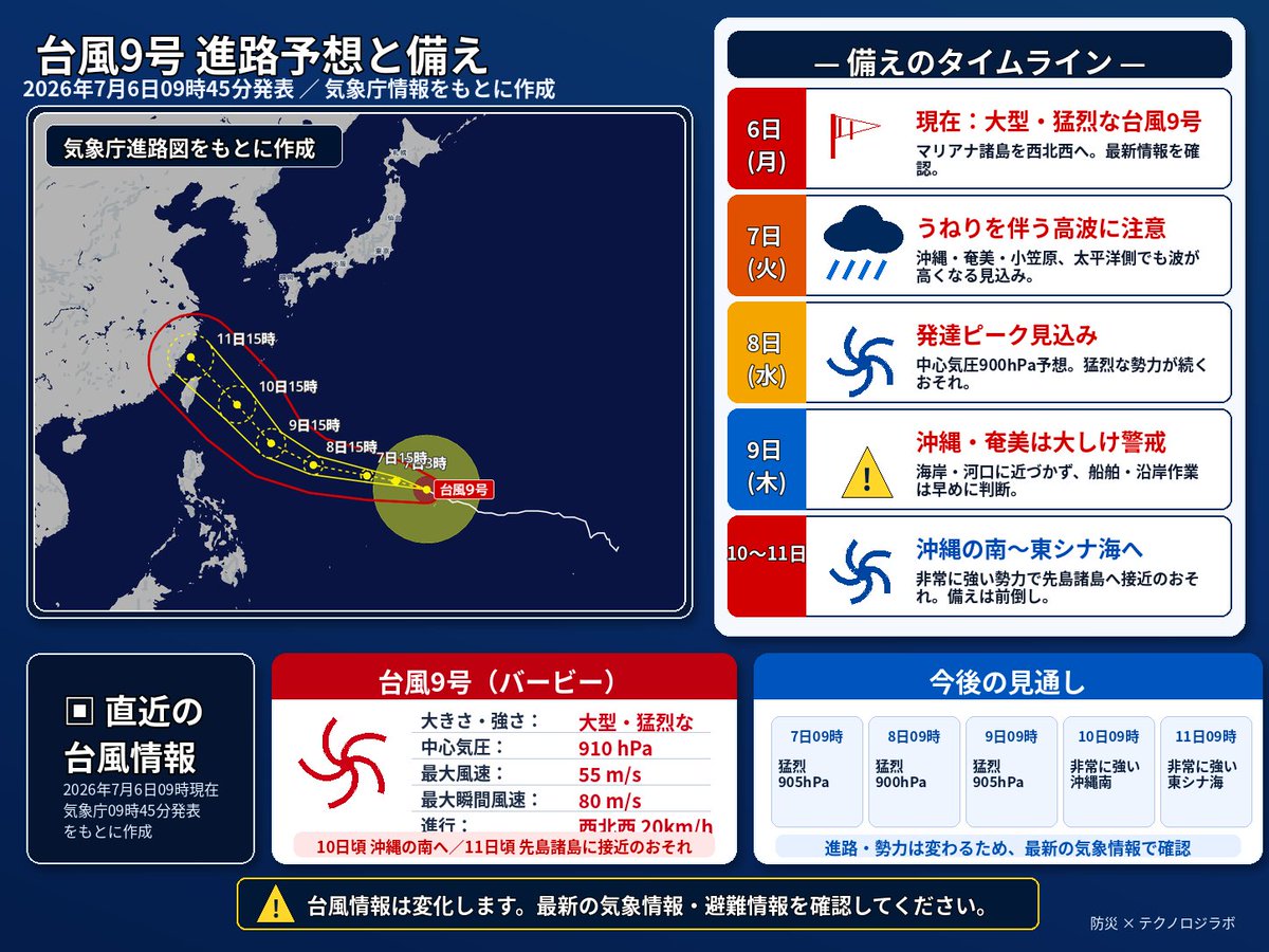 shingen1001's tweet photo. 【台風情報】
大型で猛烈な台風9号（バービー）は、7月6日9時現在、マリアナ諸島を西北西へ進行中。中心気圧910hPa、最大瞬間風速80m/s。
8日頃に発達のピーク、10日頃には沖縄の南へ進む見込みです。
沖縄・奄美・小笠原や太平洋側では、うねりを伴う高波に注意してください。
#台風9号 #防災 https://t.co/QyFVE4LV38