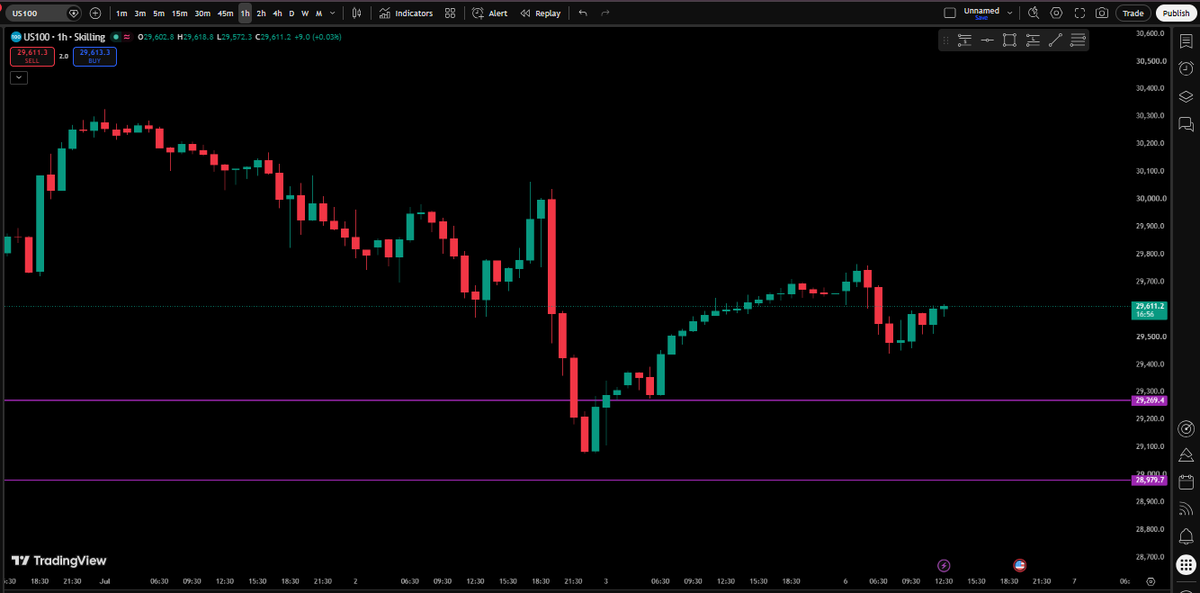 FastFunded's tweet photo. $NASDAQ | July 6
PDH: 29708
PDL: 29276

Opened around 29667
Still bearish on $NQ 📉

Liquidity is resting below 👀

First 🎯 29277
Final 🎯 28981 https://t.co/u5czd2leFh