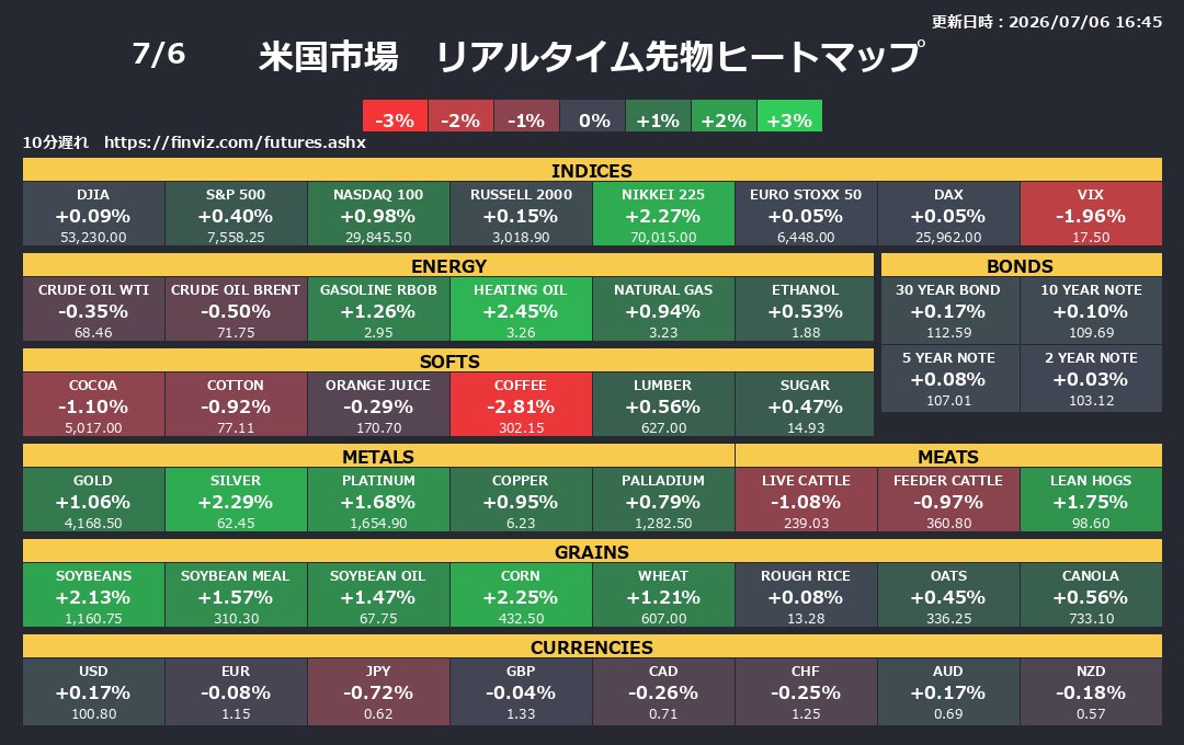 usstockbot's tweet photo. 米国市場　リアルタイムヒートマップ
更新日時：2026/07/06 16:45
 ダウ:+0.09%, S&amp;P500:+0.40%
 ナスダック100:+0.98%, ラッセル2000:+0.15%
 日経225:+2.27%, ユーロ・ストックス50:+0.05%
 ドイツ株価:+0.05%, VIX指数:-1.96% https://t.co/HzxuMmHWKX