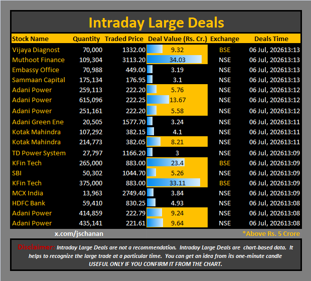 jschanan's tweet photo. Intraday Large Deals
#Block #blockdeal #intraday #bigblock #LargeDeal
#VijayaDiagnost #MuthootFinance #EmbassyOffice #SammaanCapital #AdaniPower #AdaniPower #AdaniPower #AdaniGreenEne #KotakMahindra #KotakMahindra #TDPowerSystem #KFinTech #SBI #KFinTech #MCXIndia #HDFCBank #AdaniPower #AdaniPower