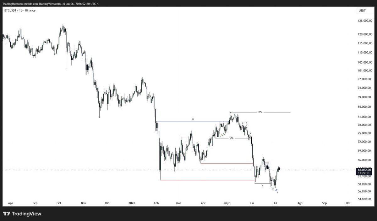 TradingHumano's tweet photo. #BTCUSDT D1

Esperaria a ver como reacciona el precio cuando barra los minimos del fin de semana.

Tenemos lindos Equal Lows en la zona.

Estamos en excelentes puntos de compras "Spot" y tambien para los que hacemos Swing Trading en Futuros.

#BTC #Bitcoin #Criptomonedas https://t.co/hyDZQbsSgB