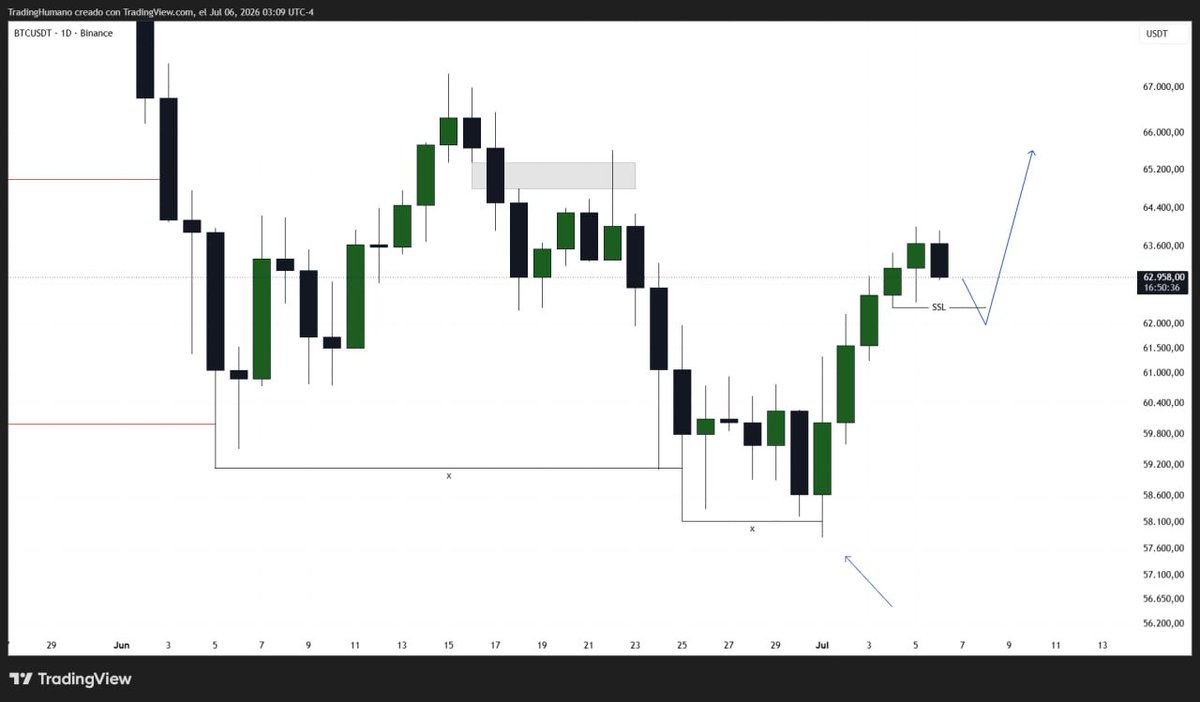 TradingHumano's tweet photo. #BTCUSDT D1

Esperaria a ver como reacciona el precio cuando barra los minimos del fin de semana.

Tenemos lindos Equal Lows en la zona.

Estamos en excelentes puntos de compras "Spot" y tambien para los que hacemos Swing Trading en Futuros.

#BTC #Bitcoin #Criptomonedas https://t.co/hyDZQbsSgB