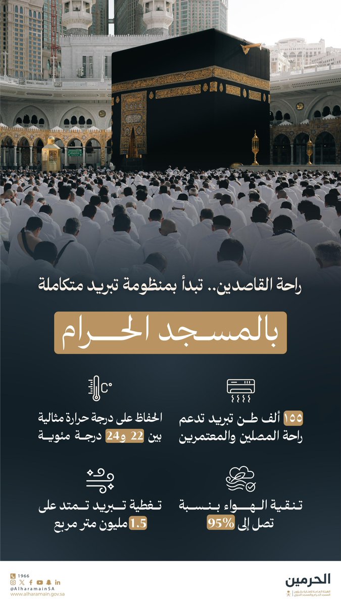 AlharamainSA's tweet photo. ١٥٥ ألف طن تبريد لتلطيف أجواء #المسجد_الحرام؛ لراحة ضيوف الرحمن. https://t.co/1XSiXbniGV