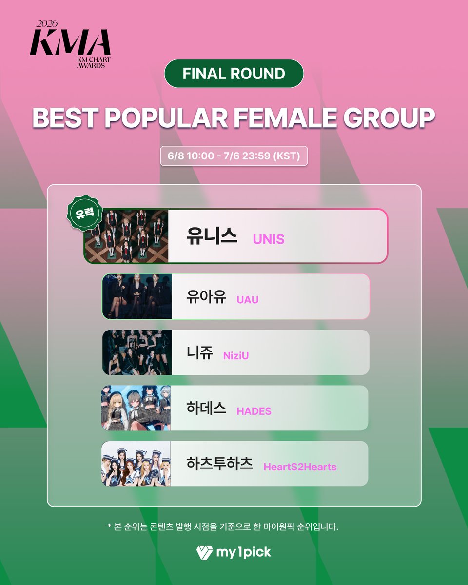 twt_my1pick's tweet photo. #마이원픽 X #KMA2026

✨ 본선 FINAL
🚨 투표 마감 D-DAY
✅ 마이원픽 중간 집계 현황 my1pick Ranking Status

🏆BEST POPULAR FEMALE GROUP

🥇 #유니스 #UNIS
🥈 #유아유 #UAU
🥉 #니쥬 #NiziU
④ #하데스 #HADES
⑤ #하츠투하츠 #Hearts2Hearts

지금 마이원픽에서 투표하기💛
🔗 https://t.co/IQ0tDzjtws

* KMA2026 투표는 마이원픽 + 아이돌챔프 + 유픽 3개 앱 투표 합산 반영됩니다.
* KMA2026 Vote Scores are combined across 3 apps : #my1pick + Idolchamp + Upick

#키라스 #이세계아이돌 #엑신 #베이비몬스터 #케플러 #KIIRAS #ISEGYEIDOL #XIN #BABYMONSTER #Kep1er