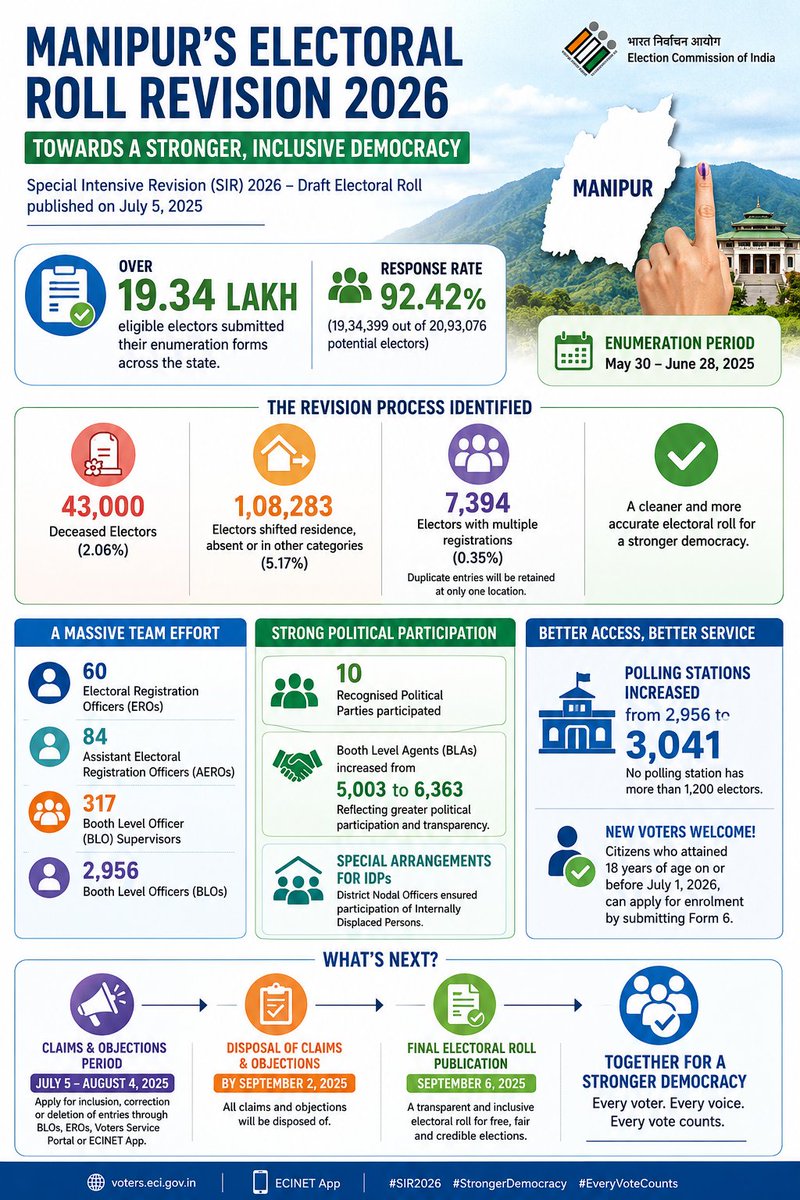 mightymanipur's tweet photo. #Manipur’s electoral roll revision shows strong participation with over 19.34 lakh forms submitted (92.42%). Enhanced transparency, more polling stations, and inclusive steps for #IDPs mark a positive stride toward #free and fair #elections https://t.co/R8AC4twltF