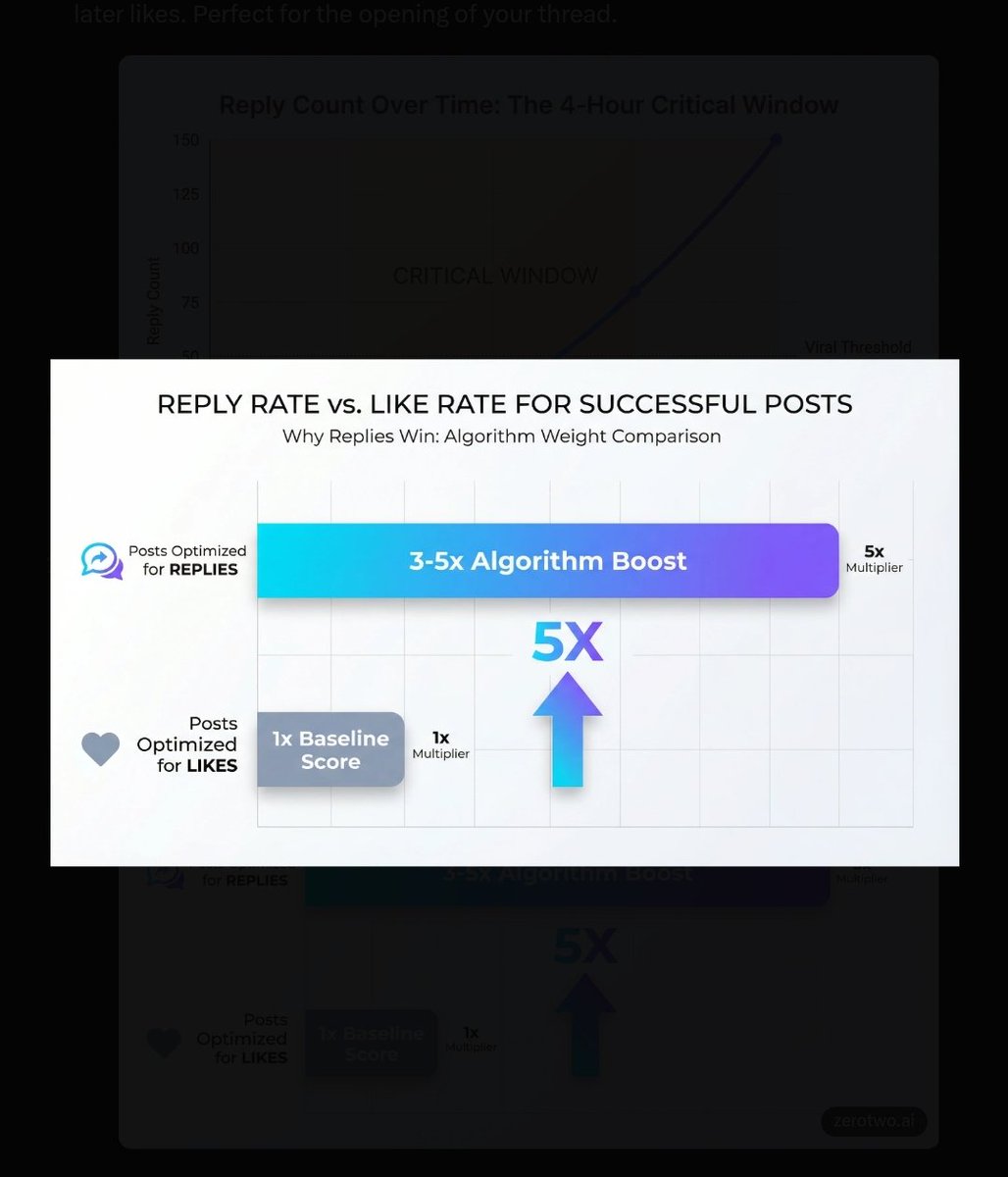 IsholaEdge's tweet photo. 🧵🎯The algorithm doesn't just evaluate your post.
 It also pays attention to how people respond to it.

A post with 10 thoughtful replies in its first 30–60 minutes can sometimes outperform a post that slowly collects 50 likes over several hours. 👇🏼 https://t.co/u1VzvWqnyY
