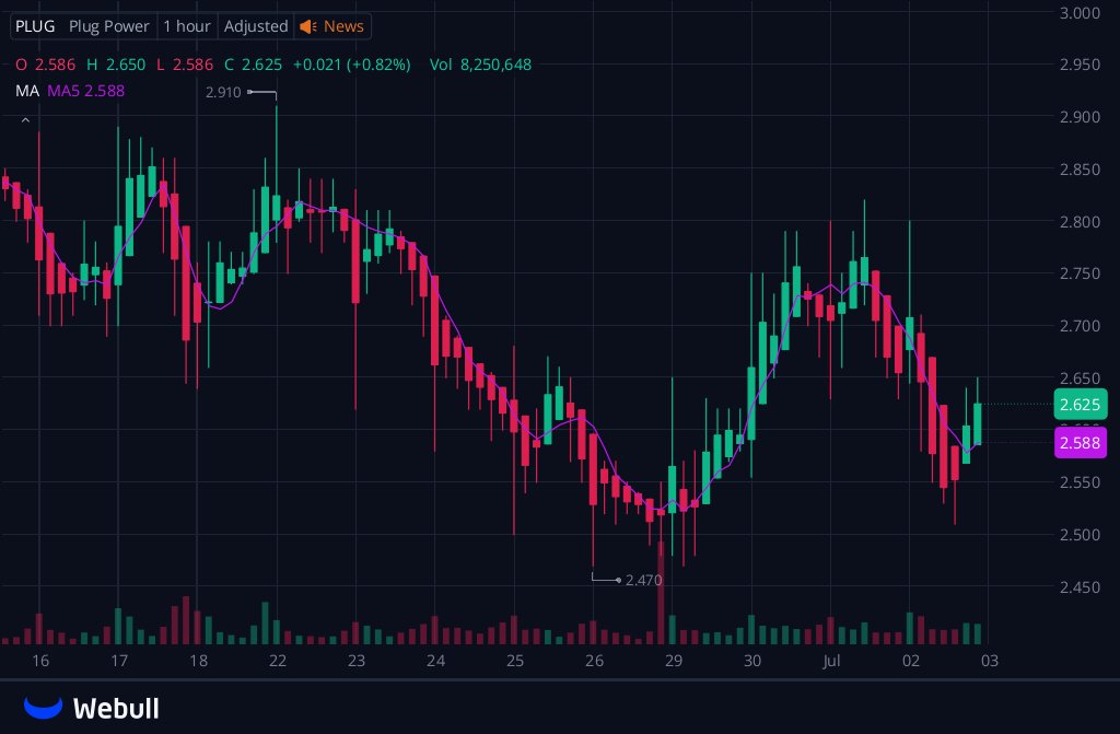 pan2desu1's tweet photo. $2.58 acts as immediate short support for $PLUG,
$2.75 is key resistance. Failure to hold volume above MA5 will trigger quick pullbacks to support, trade ideas on my profile. https://t.co/eyFcywwSZq