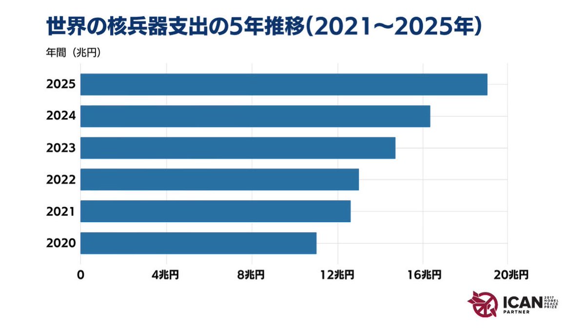 abolishnukesjp's tweet photo. 【知っていましたか?①】
☞ 核保有国による核兵器への支出は、2020年以降、毎年10%以上増え続けています。
また、2024年から2025年にかけて、米国の核兵器関連支出は他の核保有国すべての合計を上回る約11兆720億円でした。
背景とデータ↓
https://t.co/UFFahxa8Fi
(インターン萩原)
#dbob https://t.co/S0lj2Wcv83