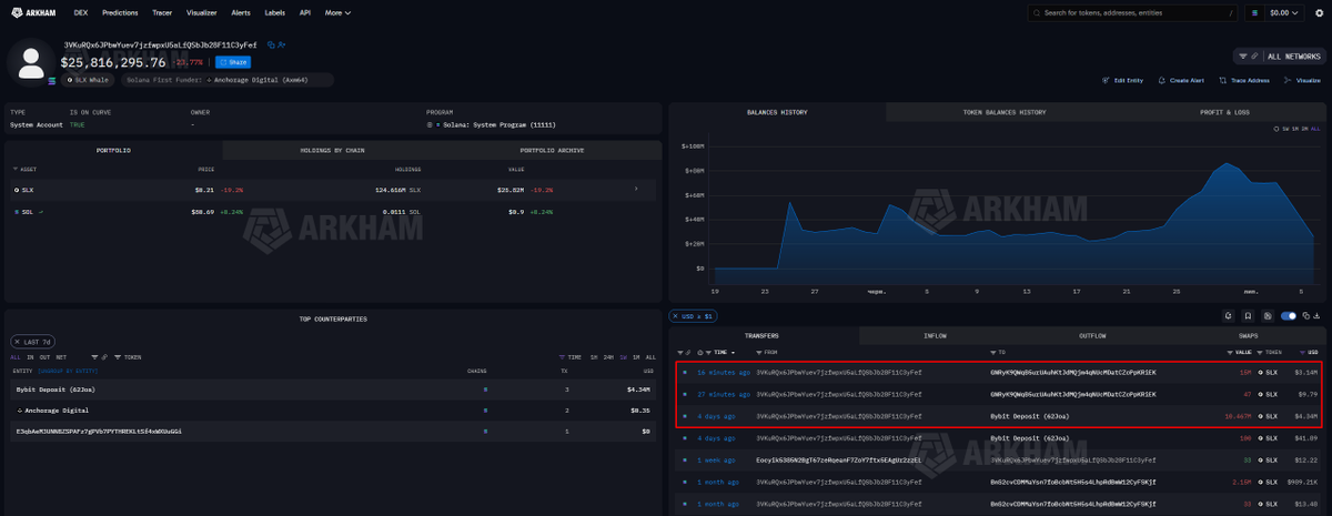 NTSchain's tweet photo. $SLX holders got the full “team unlocked value” experience this week.

Token is down 60% in 7 days.

Main reason: over $20M+ worth of tokens was deposited to #Bybit and #Bitget from several wallets.

Who could possibly be behind it?
No idea, of course. 🙂

Main depositing wallets:

3VKuRQx6JPbwYuev7jzfwpxU5aLfQSbJb28F11C3yFef
3NenmfE9TY6Hu6eHPy3m2FshbqkxM7CJTWiVCQ7fB87N
HGiGK6XggxAqCk8YtT1X2bUhQeZRrySMb3Gg786y5rHr
5pe7kdbJ3rBpY9Pfgc13zTSYmGaBUPSA7wEfLzh9rdcE